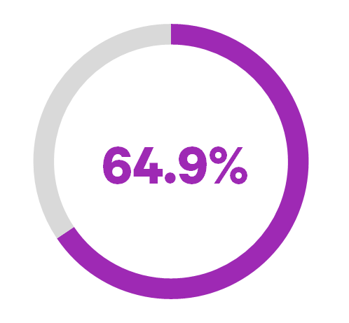 pie chart